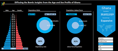 Diffusing Ghana's demographic bomb –Insights from the age and sex profile of Ghana's population